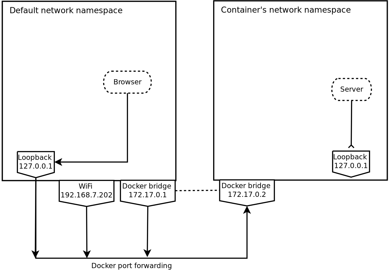image of two network namespaces by Imatar Turner-Trauring